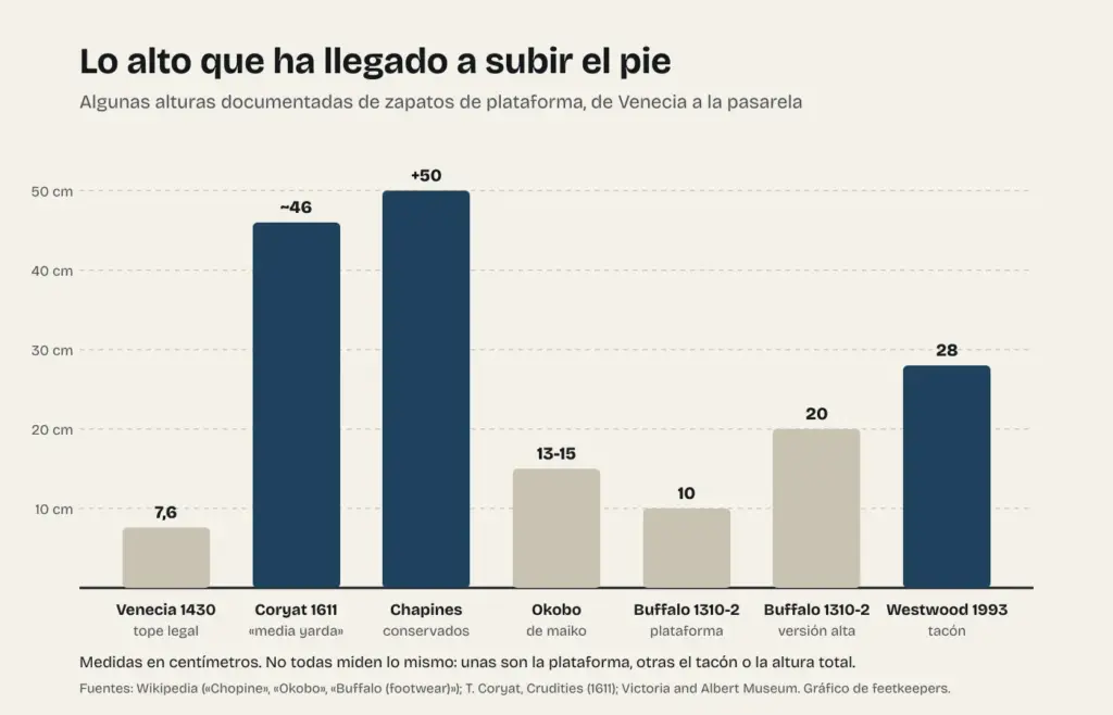 Gráfico con algunas alturas documentadas de zapatos de plataforma, desde el tope legal de Venecia en 1430 hasta los zapatos de Westwood de 1993