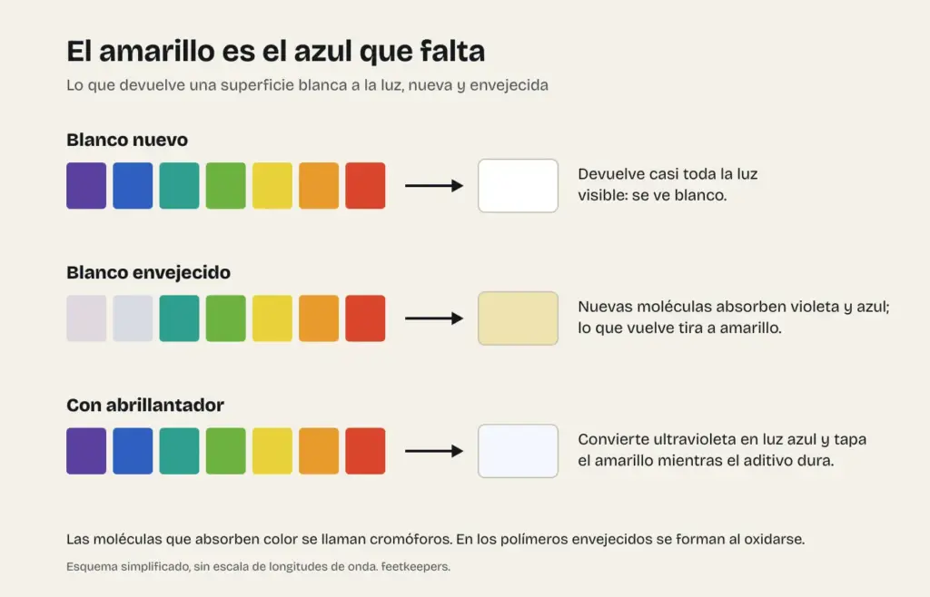 Esquema de cómo una superficie blanca se ve amarilla cuando nuevas moléculas absorben la luz violeta y azul, y de cómo un abrillantador óptico lo disimula