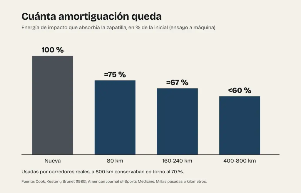 Gráfico de la amortiguación que conservan las zapatillas: el 100 % nuevas, en torno al 75 % a los 80 kilómetros, al 67 % entre 160 y 240 y menos del 60 % entre 400 y 800, según un ensayo de 1985