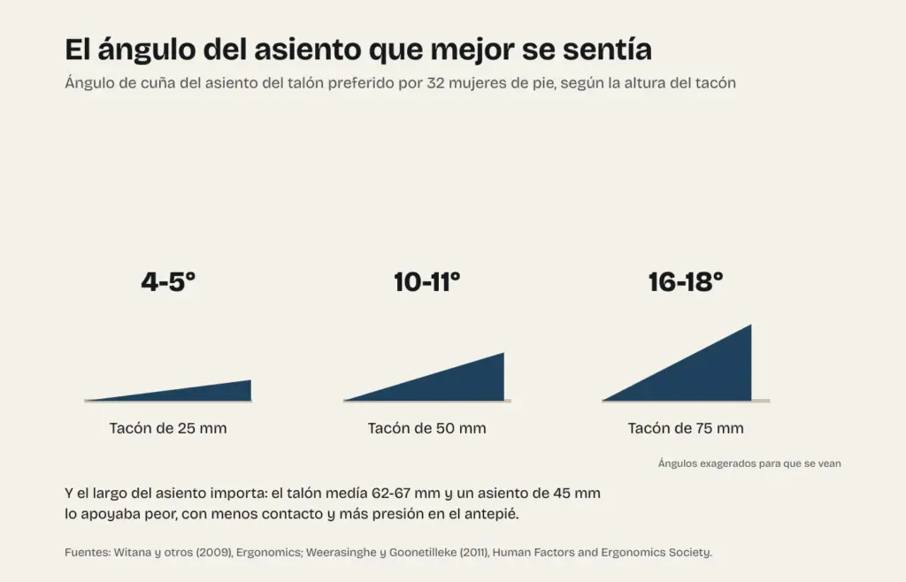 Gráfico del ángulo de cuña del asiento del talón preferido según la altura del tacón: 4-5 grados con 25 mm, 10-11 con 50 mm y 16-18 con 75 mm