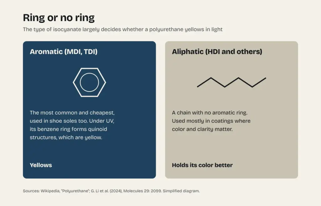 Diagram comparing an aromatic isocyanate, with a benzene ring that yellows under UV light, and an aliphatic one, a chain with no ring that holds its color better