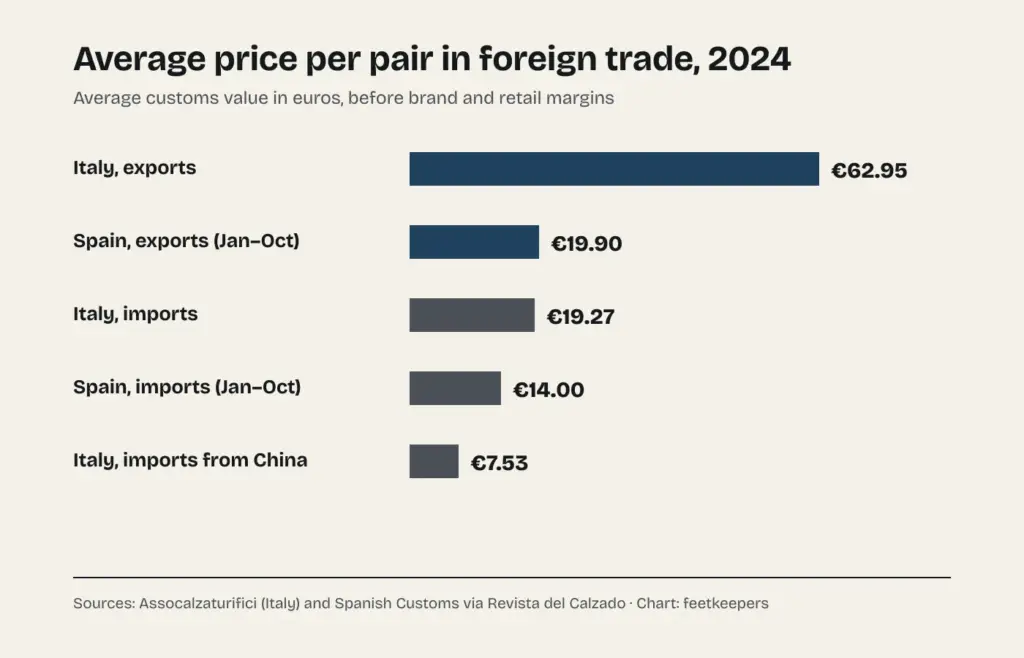 Chart of average price per pair in foreign trade in 2024: Italian exports €62.95, Spanish exports €19.90, Italian imports €19.27, Spanish imports €14.00 and Italian imports from China €7.53