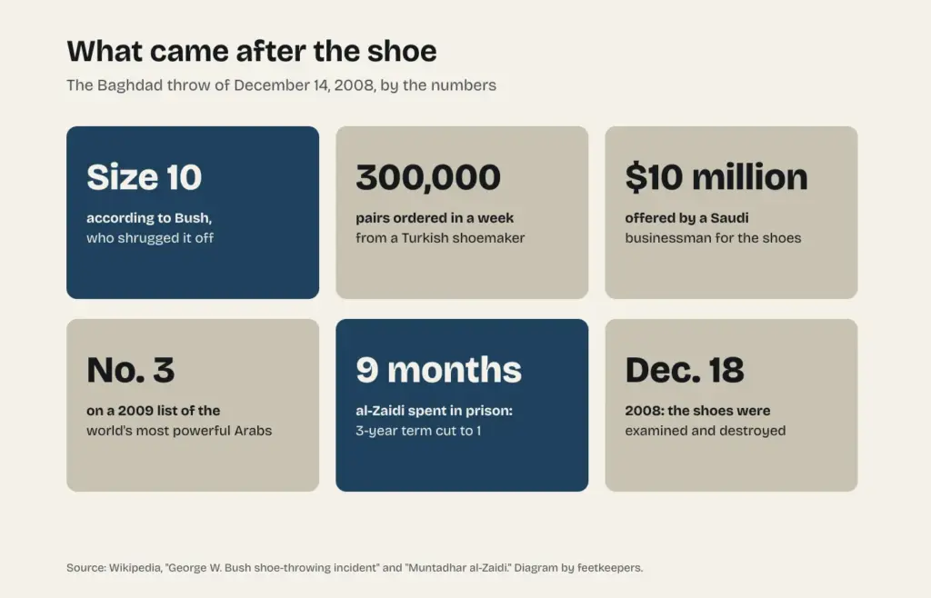 Diagram of the numbers behind the Baghdad shoe-throwing: the shoe size, the orders for pairs, the offer for the shoes, the sentence and the date the shoes were destroyed