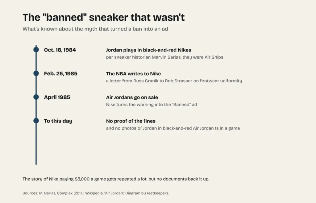 Diagram of the banned Air Jordan myth: the 1984 game, the NBA's 1985 letter, the release and the lack of evidence for the fines