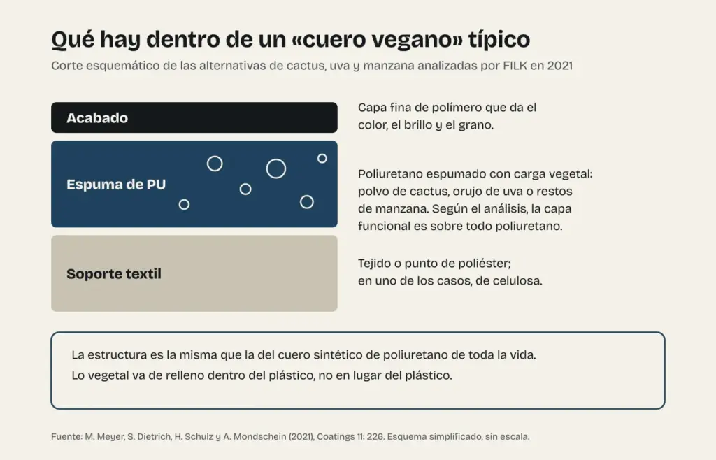 Esquema de las tres capas de un cuero vegano típico: acabado de polímero, espuma de poliuretano con carga vegetal y soporte textil de poliéster