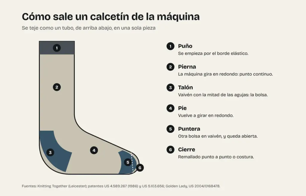 Esquema de cómo sale un calcetín de la máquina: puño, pierna, talón en vaivén, pie, puntera en vaivén y cierre