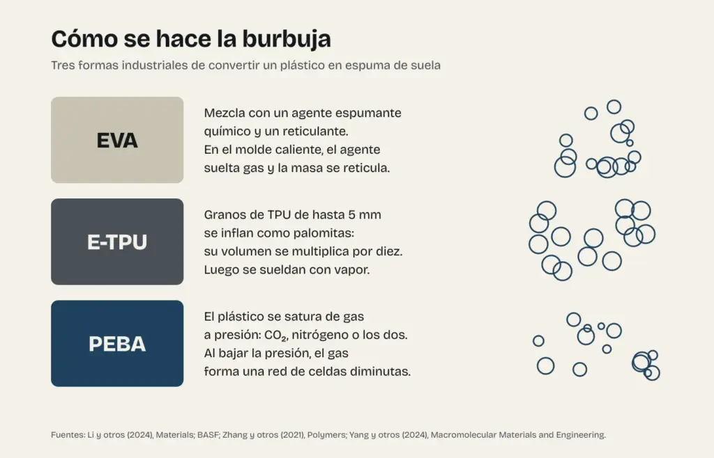 Esquema de cómo se fabrica la burbuja en tres espumas: EVA con espumante químico, E-TPU en perlas soldadas con vapor y PEBA saturada de gas a presión