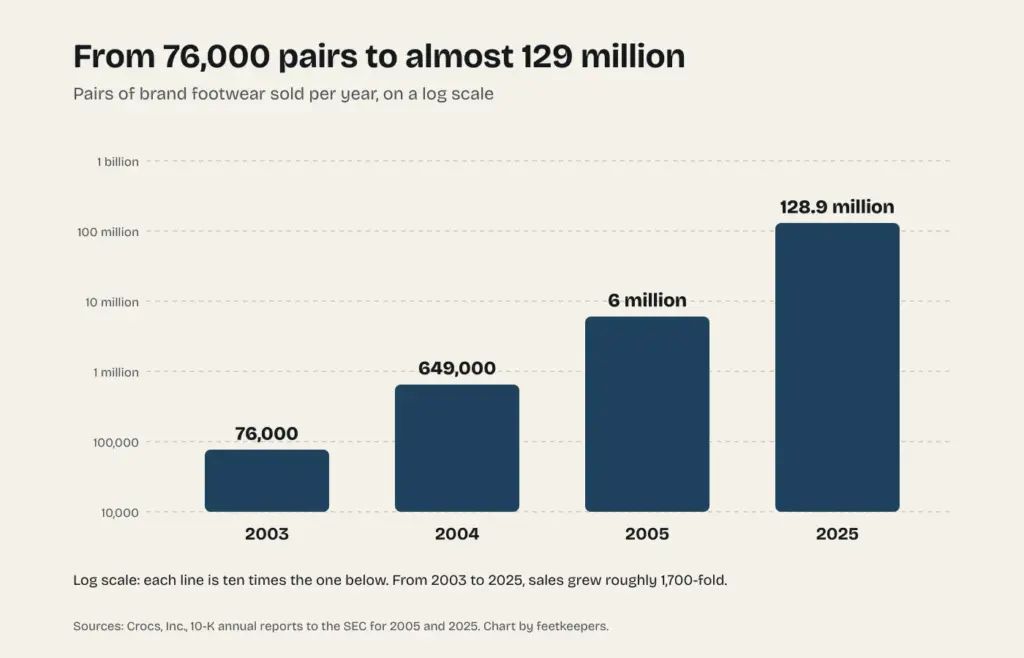Chart of Crocs brand footwear pairs sold per year, from 76,000 in 2003 to 128.9 million in 2025