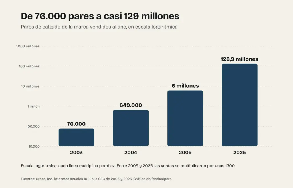 Gráfico de los pares de calzado de la marca Crocs vendidos al año, de 76.000 en 2003 a 128,9 millones en 2025