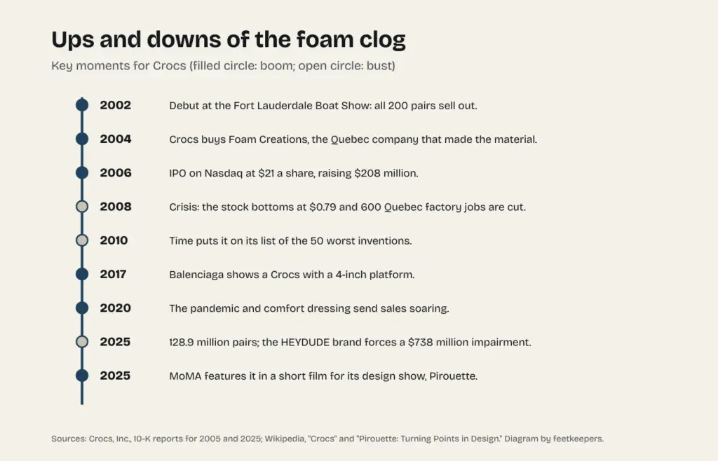 Timeline of the ups and downs of Crocs, from the 2002 boat show to 2025