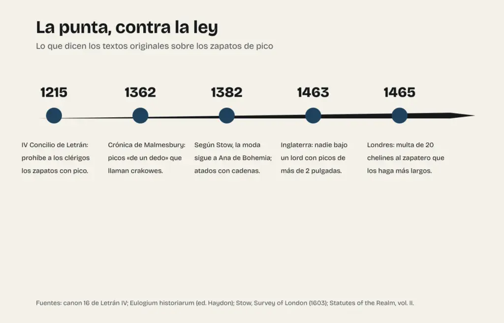 Cronología de las normas contra los zapatos de pico: el concilio de Letrán de 1215, la crónica de 1362, el relato de Stow sobre 1382, la ley inglesa de 1463 y la ley de los zapateros de Londres de 1465