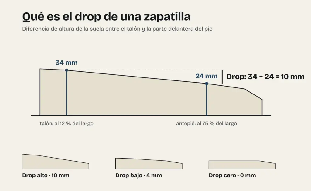 Diagrama: cómo se mide el drop de una zapatilla, con la altura de la suela en el talón y en el antepié, y ejemplos de drop alto, bajo y cero