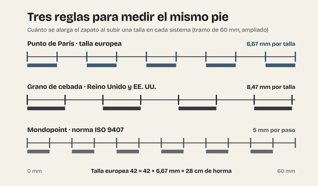 Diagrama: cuánto se alarga un zapato al subir una talla en el sistema europeo (6,67 mm), en el británico y estadounidense (8,47 mm) y en el Mondopoint (5 mm)