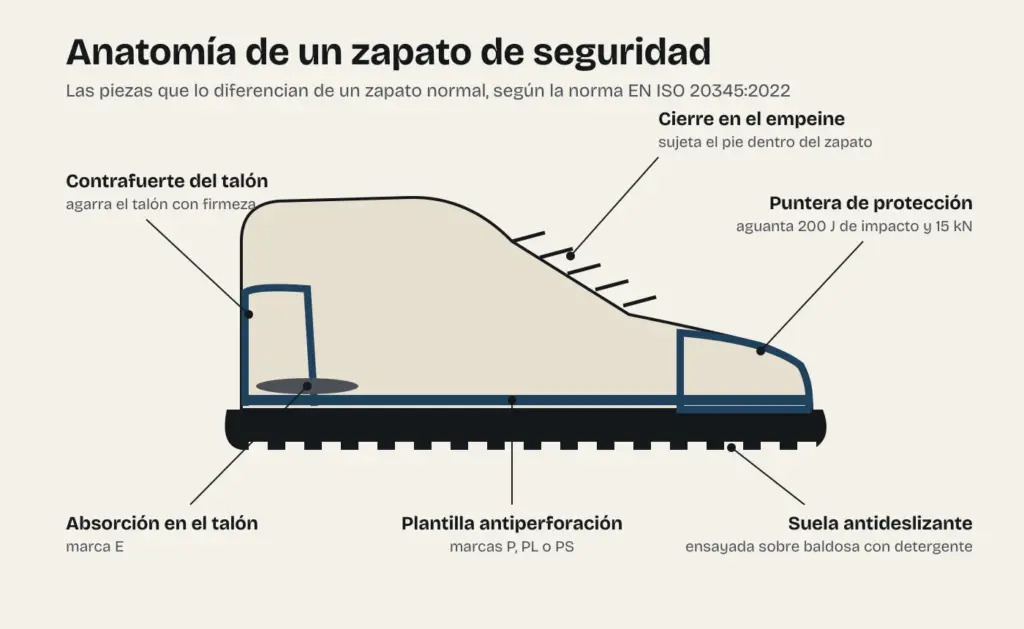 Diagrama con las partes de un zapato de seguridad: puntera, cierre en el empeine, contrafuerte, plantilla antiperforación, suela antideslizante y absorción en el talón