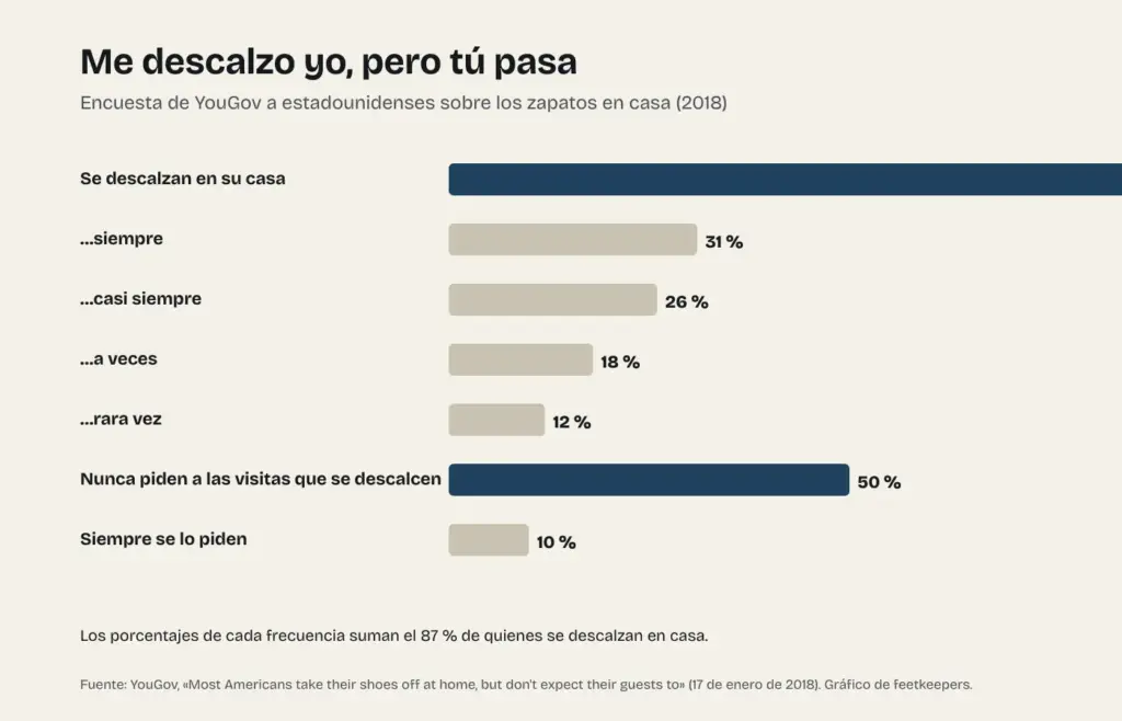 Gráfico de la encuesta de YouGov de 2018 sobre cuántos estadounidenses se quitan los zapatos en casa y cuántos se lo piden a sus visitas