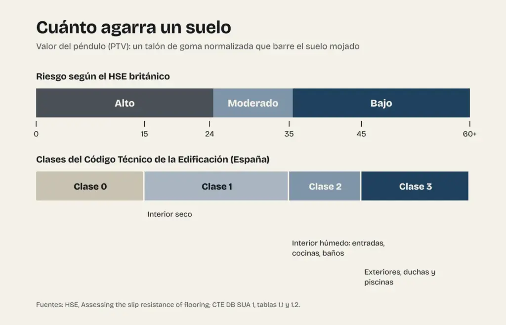 Escala del péndulo de fricción con las tres franjas de riesgo del organismo británico de seguridad laboral y las cuatro clases del Código Técnico de la Edificación, con dónde se exige cada una