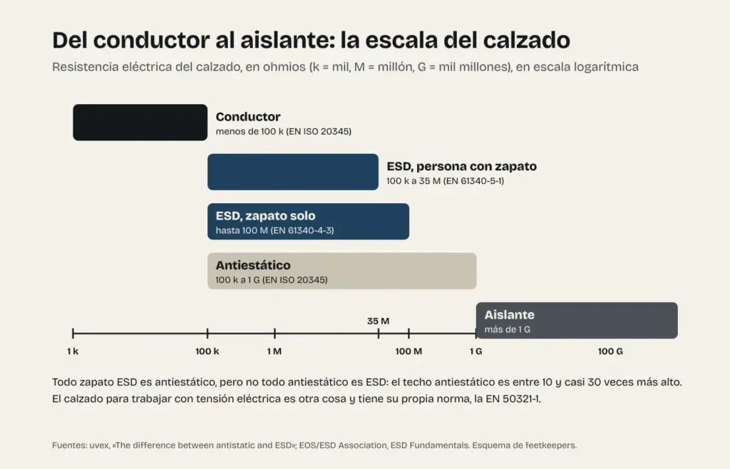 Escala de resistencia eléctrica del calzado, del conductor al aislante, con las franjas del calzado ESD, del antiestático y del aislante