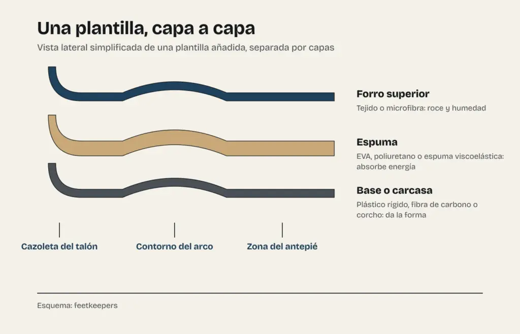 Esquema de las capas de una plantilla: forro superior, espuma y base, con la cazoleta del talón, el contorno del arco y la zona del antepié