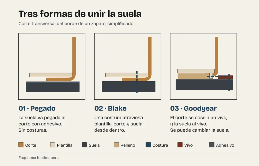 Esquema de tres formas de unir la suela: pegado con adhesivo, cosido Blake que atraviesa plantilla, corte y suela, y Goodyear, con el corte cosido a un vivo y la suela cosida al vivo