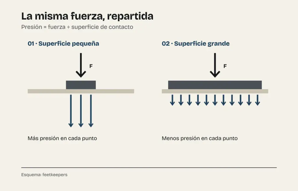 Esquema de presión: la misma fuerza sobre una superficie pequeña da más presión en cada punto que sobre una superficie grande