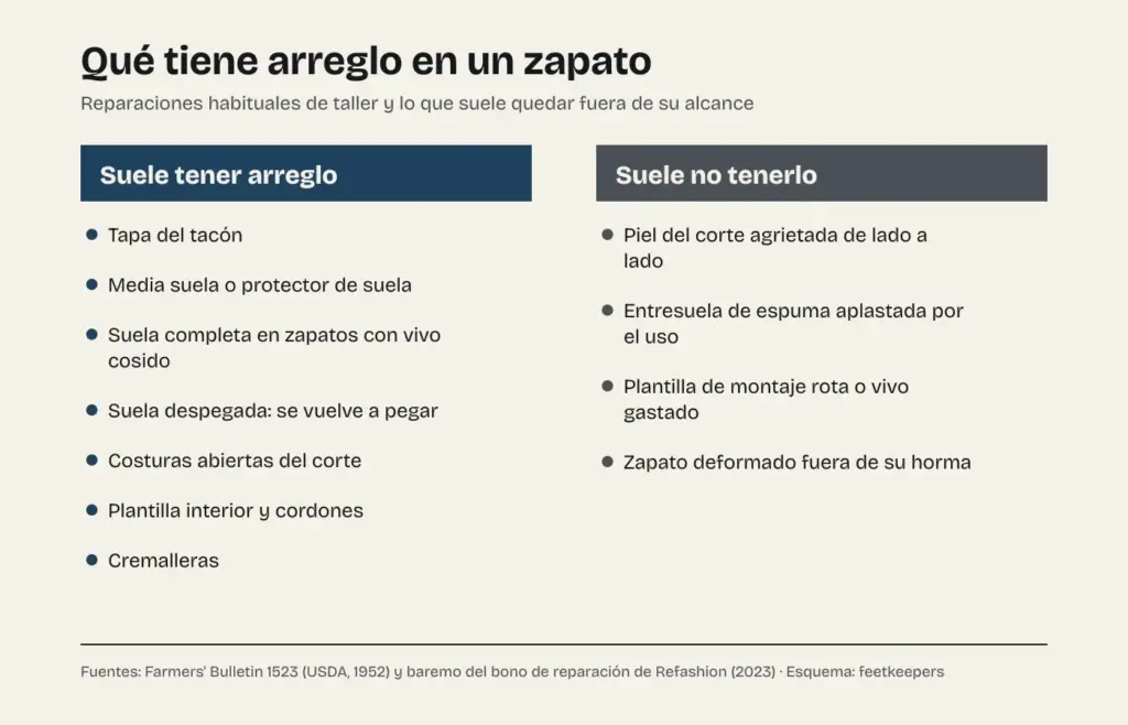 Esquema de lo que suele tener arreglo en un zapato, como la tapa, la media suela, la suela completa en zapatos con vivo, la suela despegada, las costuras, las plantillas y las cremalleras, y de lo que suele no tenerlo, como el corte agrietado, la entresuela aplastada, la plantilla de montaje rota o el zapato deformado