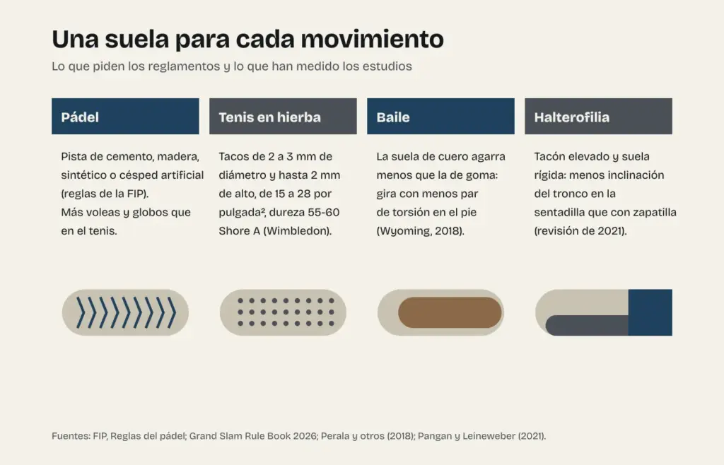 Esquema de las suelas por deporte: el pádel se juega sobre cemento, madera, sintético o césped artificial; la zapatilla de hierba de Wimbledon lleva tacos de 2 a 3 milímetros; la suela de cuero del baile agarra menos que la de goma; y la de halterofilia tiene tacón elevado y suela rígida