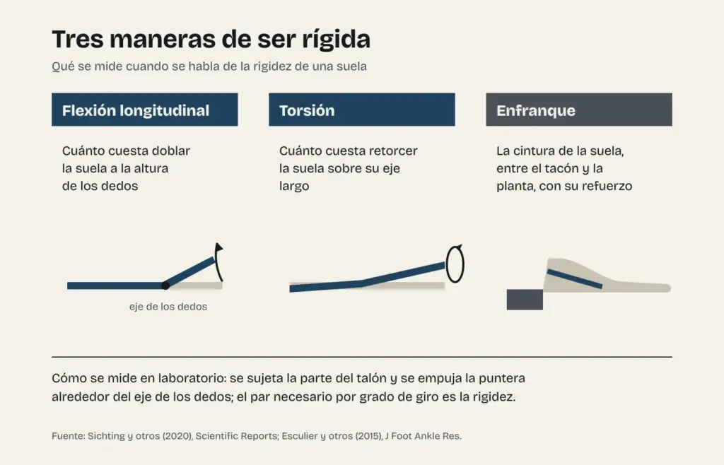 Esquema de los tres tipos de rigidez de una suela: la flexión longitudinal a la altura de los dedos, la torsión sobre el eje largo y el enfranque, con la forma de medir la rigidez en laboratorio