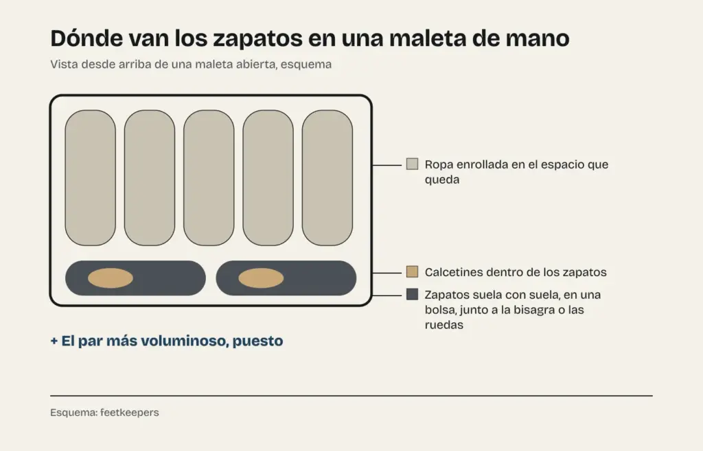 Esquema de cómo colocar los zapatos en una maleta de mano: suela con suela en una bolsa junto a la bisagra o las ruedas, con calcetines dentro y la ropa enrollada en el resto del espacio