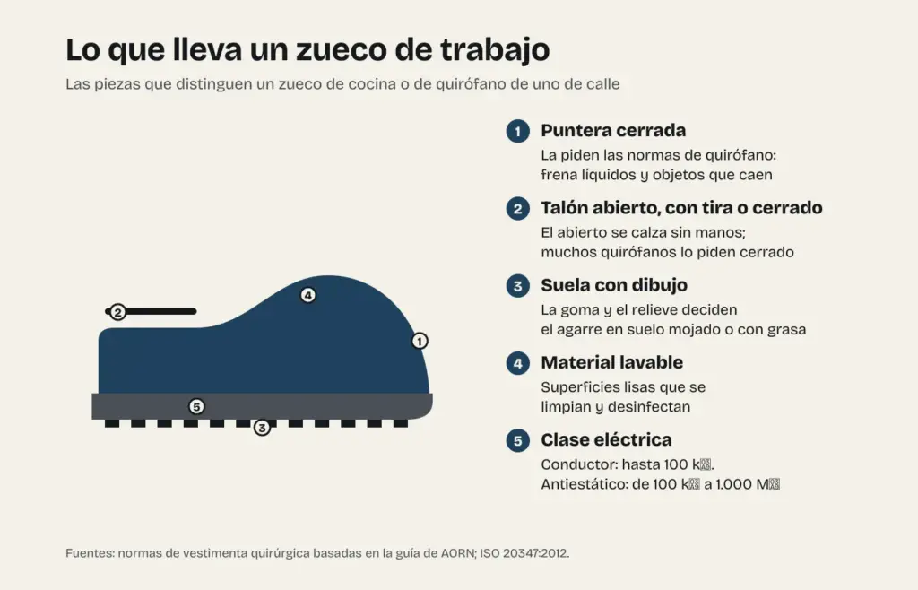 Esquema de un zueco de trabajo con sus cinco rasgos: puntera cerrada, talón abierto, con tira o cerrado, suela con dibujo, material lavable y clase eléctrica conductora o antiestática