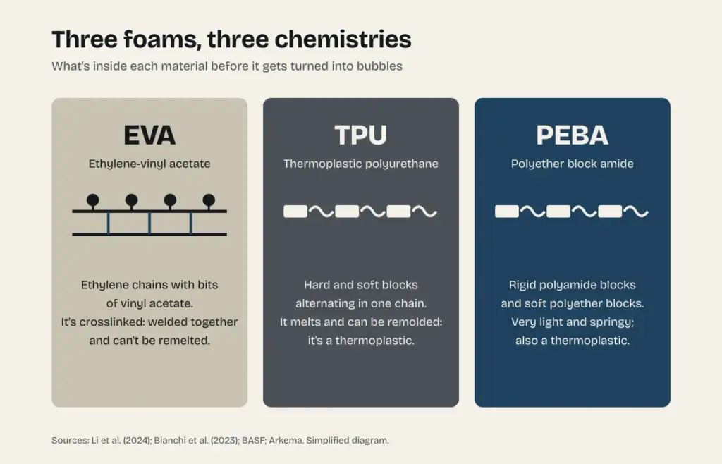 Diagram of the three foam chemistries in shoes: EVA, TPU and PEBA, with the structure of their polymer chains