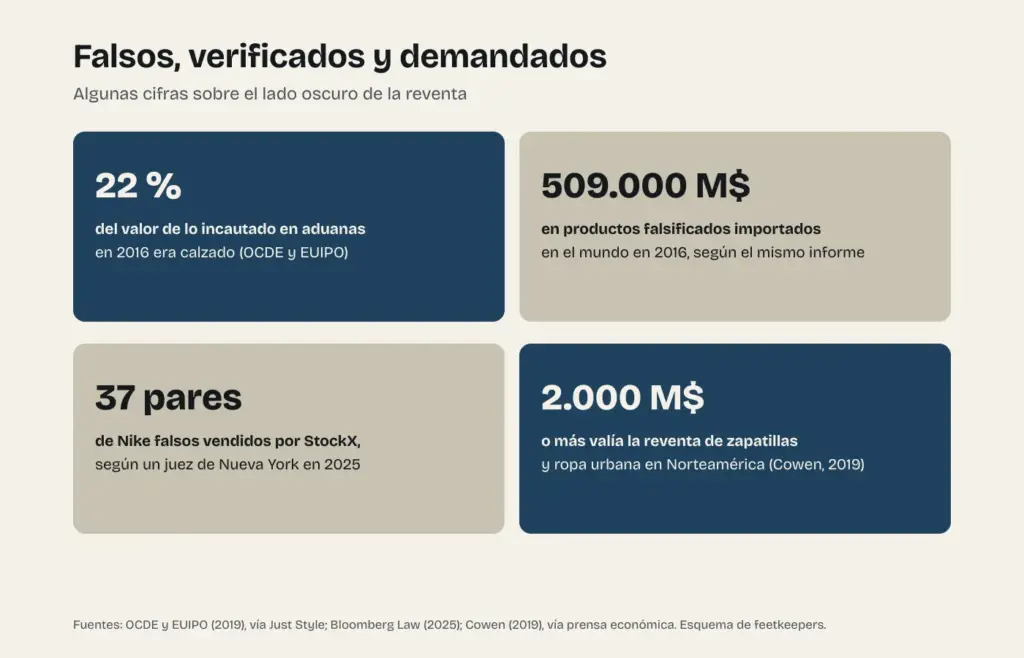 Esquema de cifras sobre falsificaciones y reventa: el peso del calzado en las incautaciones, el valor de las falsificaciones en el mundo, el caso StockX y el tamaño del mercado de reventa
