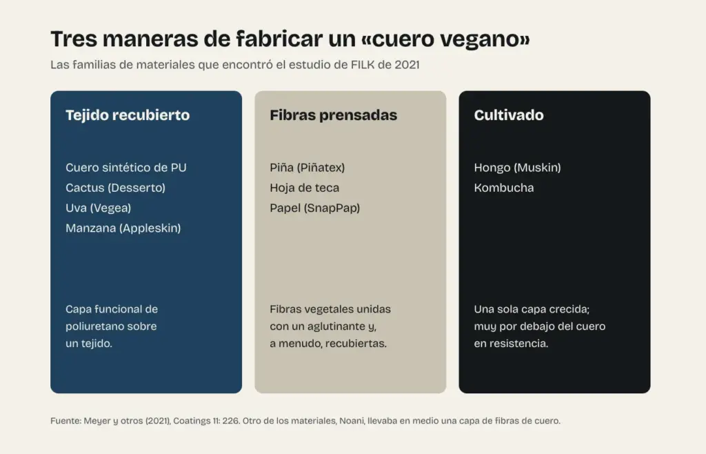 Esquema de las tres familias de cuero vegano según el estudio de FILK: tejidos recubiertos, fibras prensadas y materiales cultivados