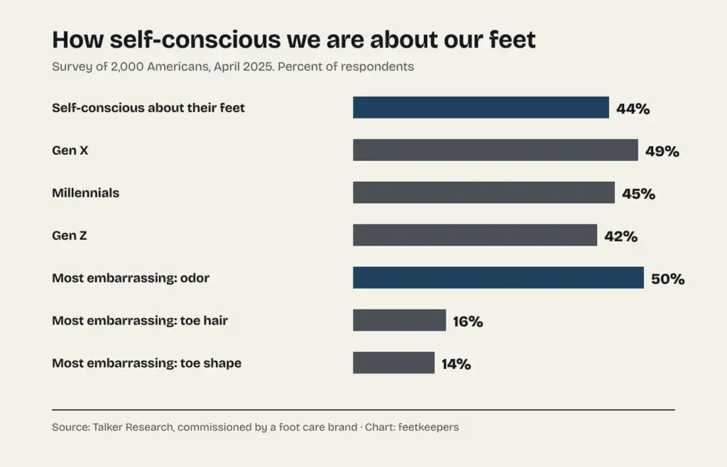 Survey chart: 44 percent feel self-conscious about their feet; by generation, 49 percent of Gen X, 45 percent of millennials and 42 percent of Gen Z; the most embarrassing thing is odor, at 50 percent
