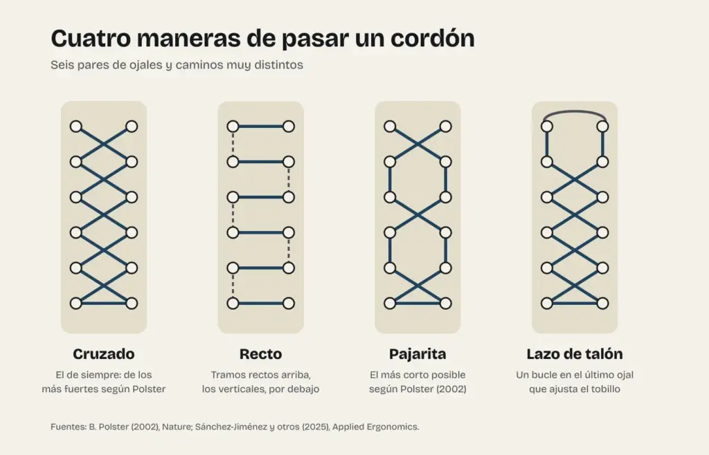 Esquema de cuatro maneras de pasar un cordón por seis pares de ojales: cruzado, recto, pajarita y lazo de talón