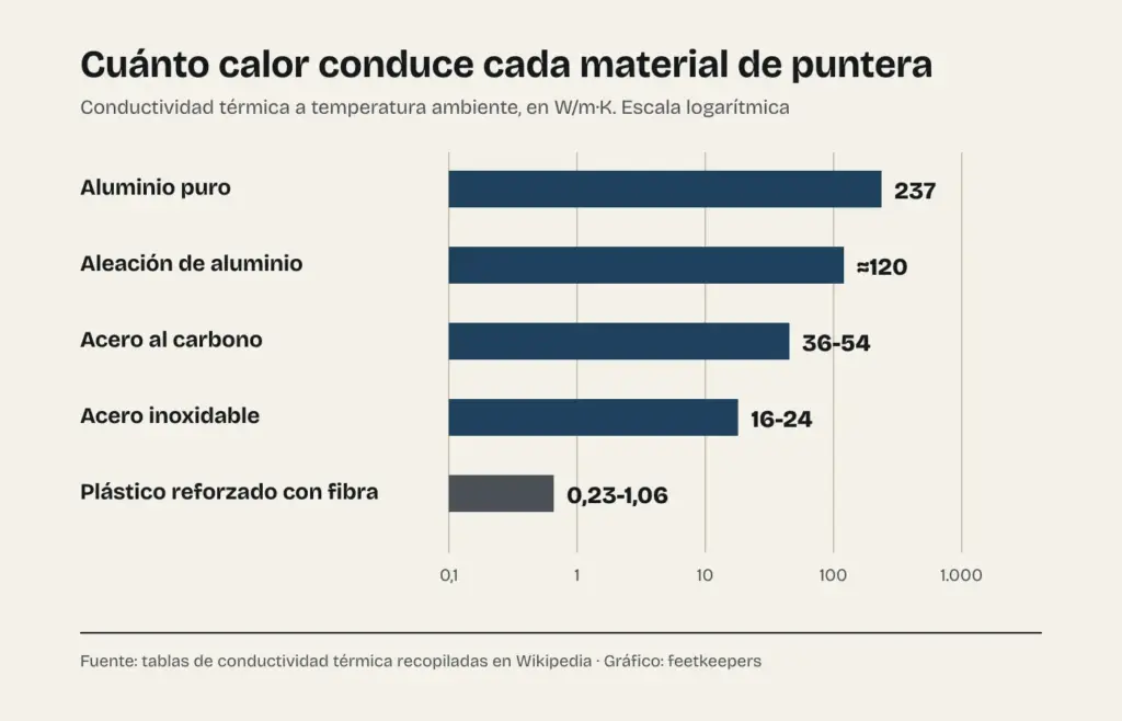 Gráfico de conductividad térmica de los materiales de puntera: aluminio puro 237, aleación de aluminio unos 120, acero al carbono de 36 a 54, acero inoxidable de 16 a 24 y plástico reforzado con fibra de 0,23 a 1,06