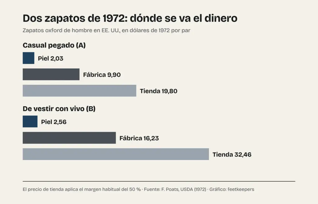 Gráfico de dos zapatos de 1972: el casual pegado costaba 2,03 dólares de piel, 9,90 en fábrica y 19,80 en tienda; el de vestir con vivo, 2,56 de piel, 16,23 en fábrica y 32,46 en tienda