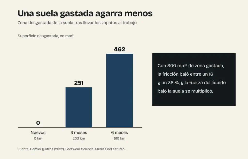 Gráfico del desgaste de la suela: zona gastada de 0 milímetros cuadrados con zapatos nuevos, 251 a los tres meses y 203 kilómetros, y 462 a los seis meses y 519 kilómetros; con 800 milímetros cuadrados la fricción bajó entre un 16 y un 38 %