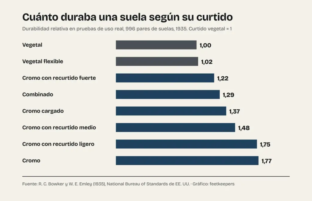 Gráfico de la durabilidad relativa de la suela según su curtido en 1935: vegetal 1,00, vegetal flexible 1,02, cromo con recurtido fuerte 1,22, combinado 1,29, cromo cargado 1,37, cromo con recurtido medio 1,48, cromo con recurtido ligero 1,75 y cromo 1,77