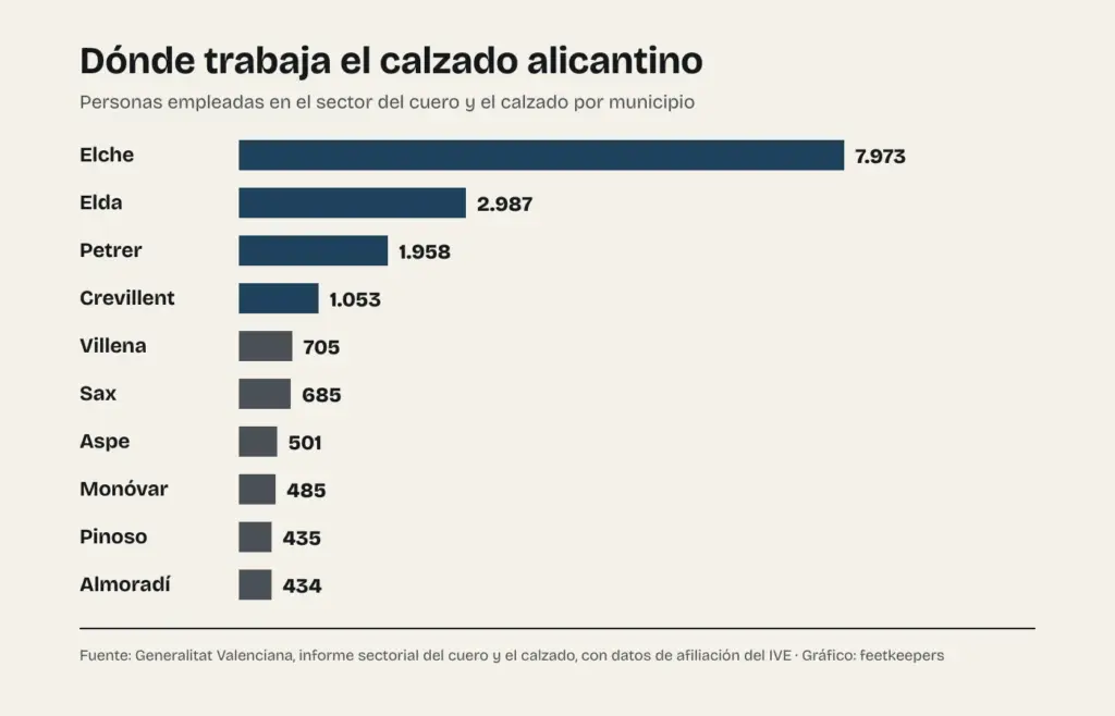 Gráfico del empleo en el sector del cuero y el calzado por municipio en Alicante: Elche 7.973, Elda 2.987, Petrer 1.958, Crevillent 1.053, Villena 705, Sax 685, Aspe 501, Monóvar 485, Pinoso 435 y Almoradí 434