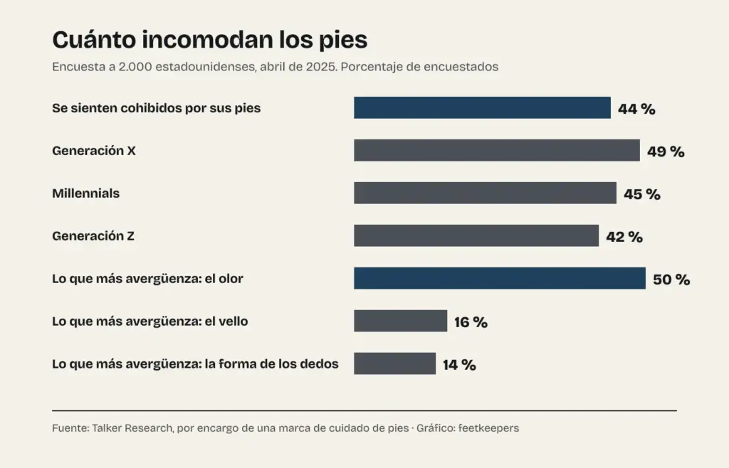 Gráfico de la encuesta: el 44 % se siente cohibido por sus pies; por generaciones, un 49 % de la generación X, un 45 % de los milenials y un 42 % de la generación Z; lo que más avergüenza es el olor, con un 50 %