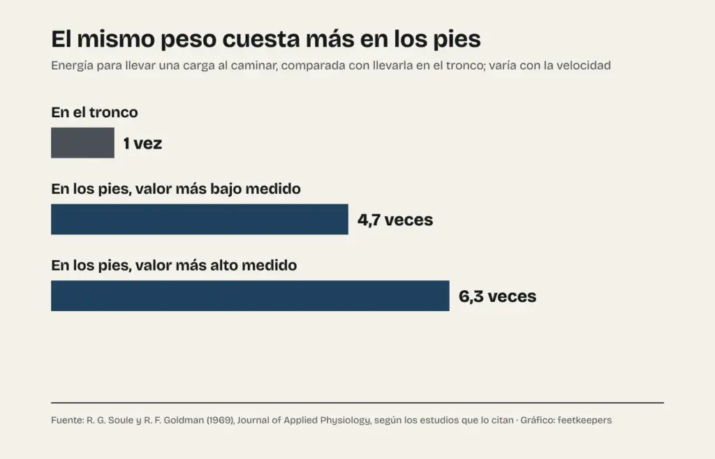 Gráfico del gasto de energía al llevar peso: en el tronco cuenta una vez; en los pies, entre 4,7 y 6,3 veces más, según la velocidad