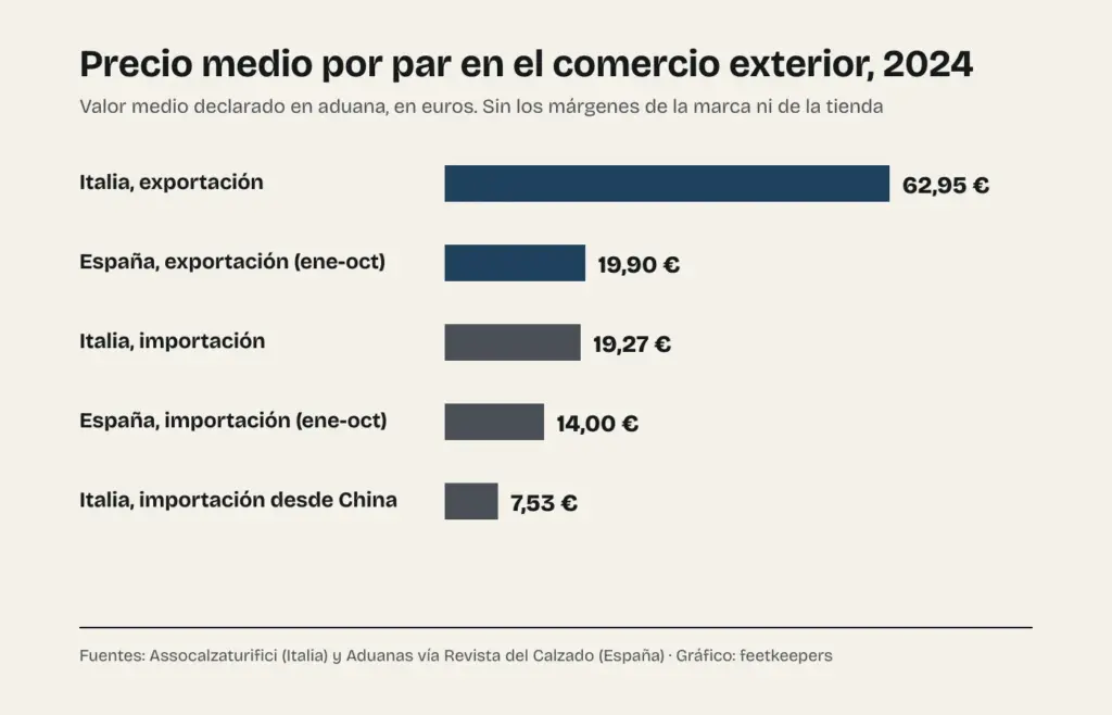 Gráfico del precio medio por par en el comercio exterior en 2024: exportación italiana 62,95 euros, exportación española 19,90, importación italiana 19,27, importación española 14,00 e importación italiana desde China 7,53