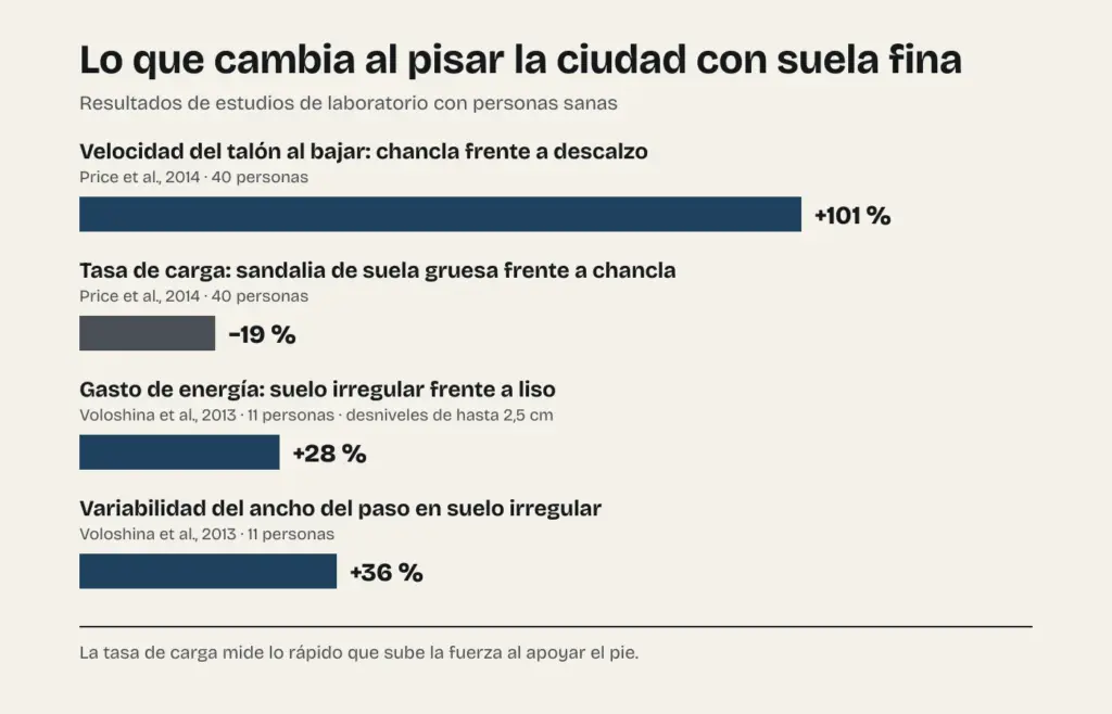 Gráfico con los cambios medidos al caminar con chanclas y en suelo irregular: velocidad del talón, tasa de carga, gasto de energía y variabilidad del paso