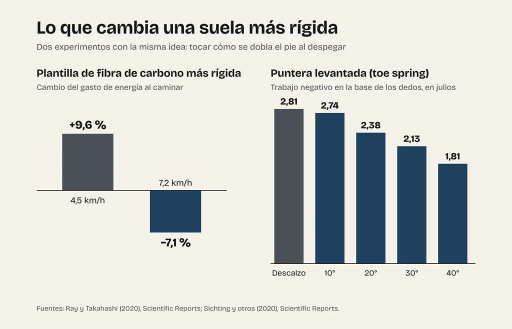 Gráfico con dos experimentos: una plantilla de carbono más rígida aumentó un 9,6 % el gasto de energía al caminar a 4,5 km/h y lo redujo un 7,1 % a 7,2 km/h; y una puntera más levantada redujo el trabajo negativo en la base de los dedos de 2,81 julios descalzo a 1,81 con 40 grados