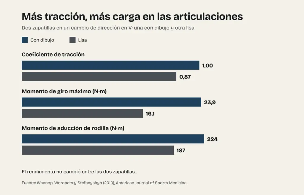 Gráfico de dos zapatillas en un cambio de dirección en V: la de dibujo tuvo un coeficiente de tracción de 1,00 frente a 0,87, un momento de giro de 23,9 frente a 16,1 newton metro y un momento de aducción de rodilla de 224 frente a 187; el rendimiento no cambió