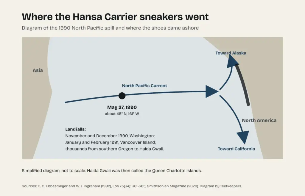 Diagram of the 1990 Hansa Carrier spill in the North Pacific, showing where the shoes went overboard and the stretch of North American coast where they came ashore