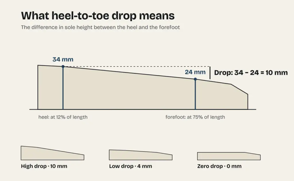 Diagram showing how heel-to-toe drop is measured, with sole height at the heel and forefoot, plus high, low and zero drop examples