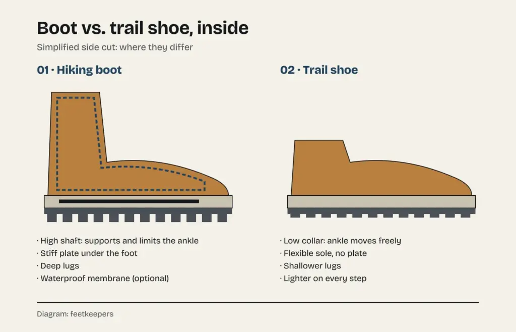 Diagram comparing a hiking boot, with a high shaft, stiff plate, deep lugs and a membrane, and a trail shoe, with a low collar, flexible sole, shallower lugs and less weight