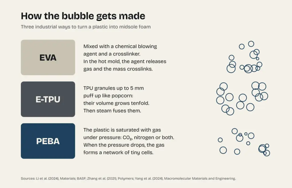 Diagram of how the bubbles get made in three foams: EVA with a chemical blowing agent, E-TPU as steam-fused beads and PEBA saturated with gas under pressure