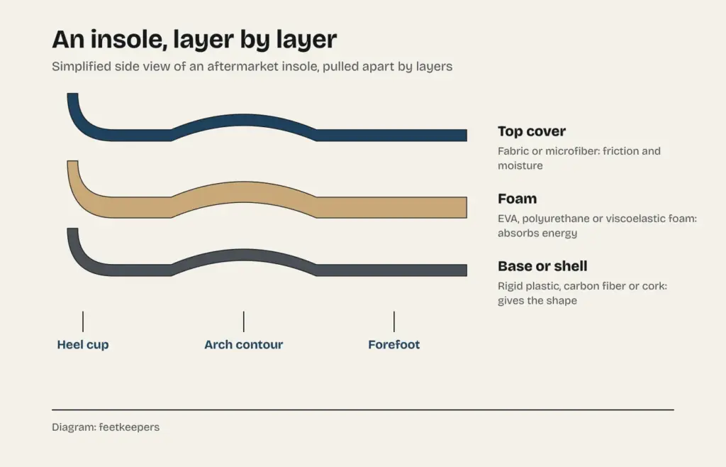 Diagram of the layers of an insole: top cover, foam and base, with the heel cup, arch contour and forefoot area